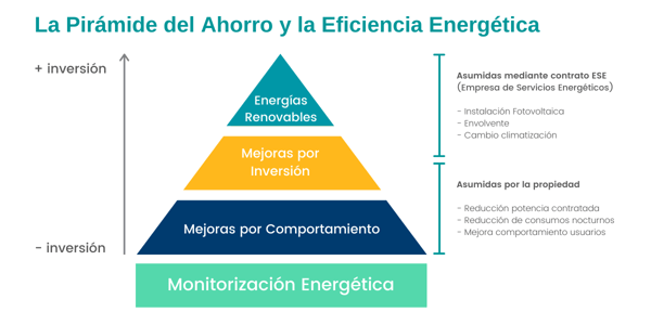 ES - The Energy Savings Pyramid