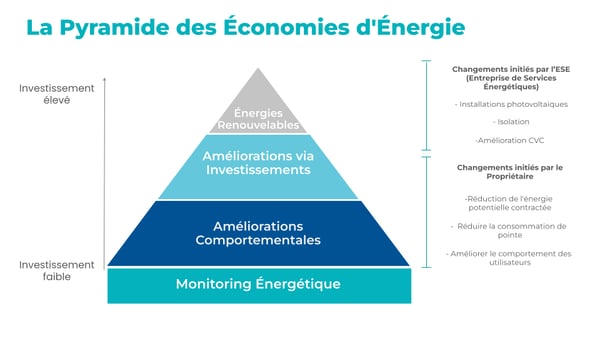 Pyramide des Économies dÉnergie